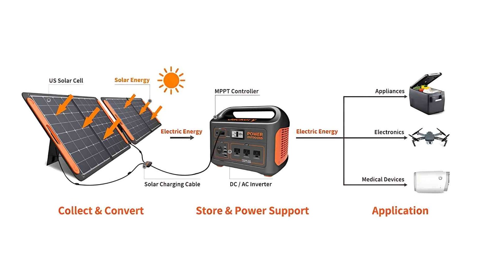 Process of solar microwave